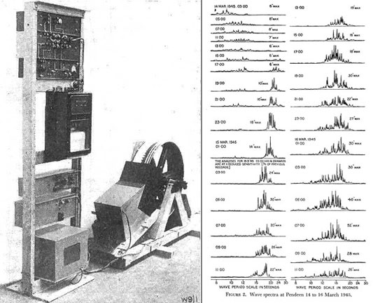 Left: The drum wave analyser, right: Wave spectra from the drum analyser