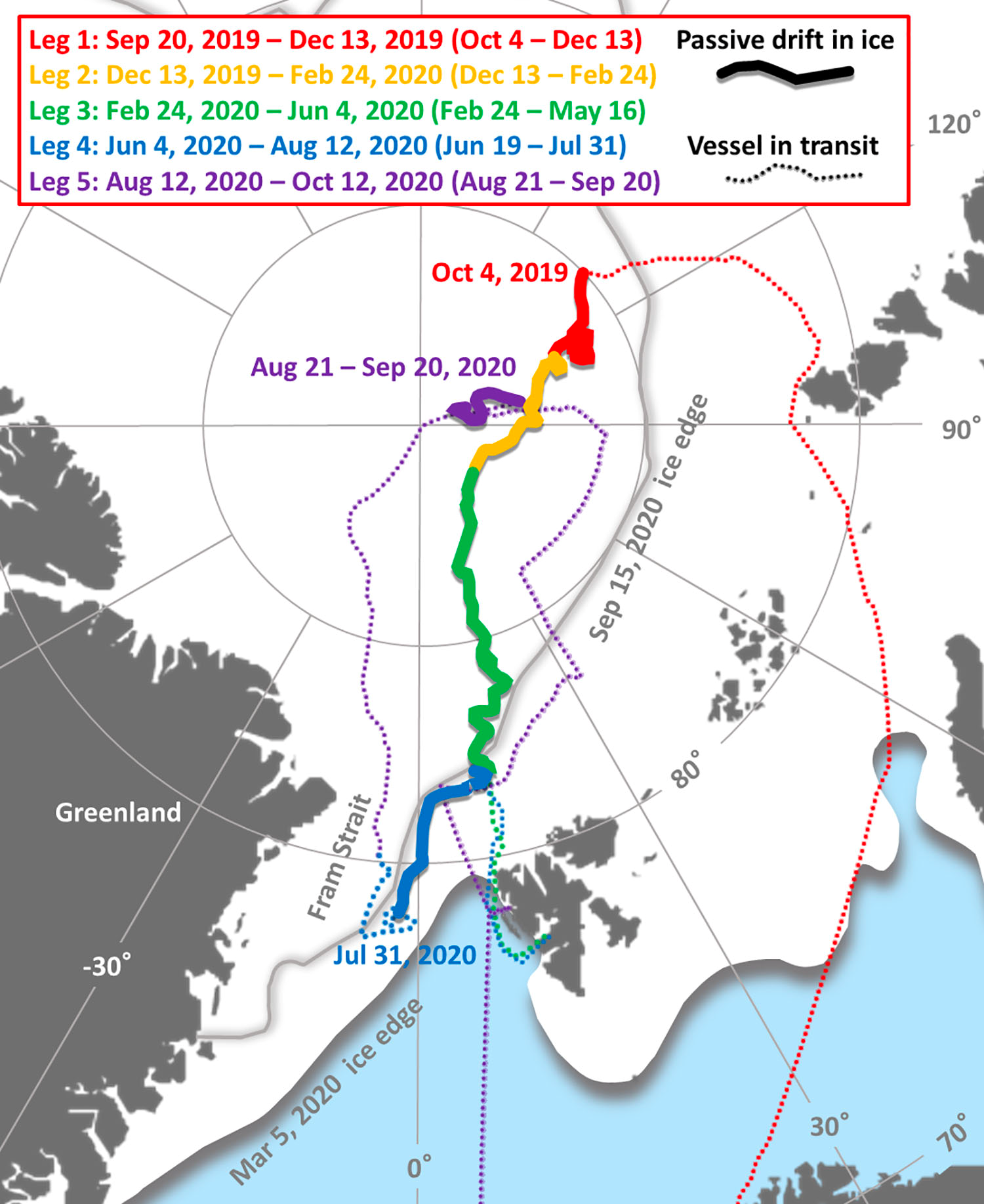 Tracks of Polarstern during the 5 legs of the MOSAiC; solid lines show the vessel drifting with ice and dashed lines show while in transit. Figure credit and details by Rabe et al. 2022. 