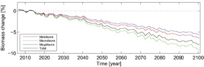 Change in biomass of three size-classes of seabed life between now and 2100 – Meiofauna are the smallest animals (20 to 250µm size, e.g., nematode worms), macrofauna are intermediate (250 to 520 µm in size, e.g., polychaete worms) and megafauna are the largest (e.g., sea cucumbers and fish)