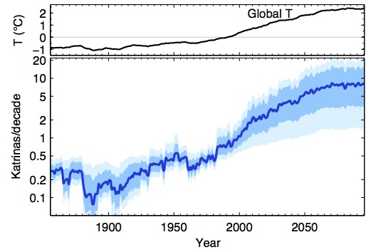 Projected numbers of ‘Katrinas’ per decade as temperatures rise