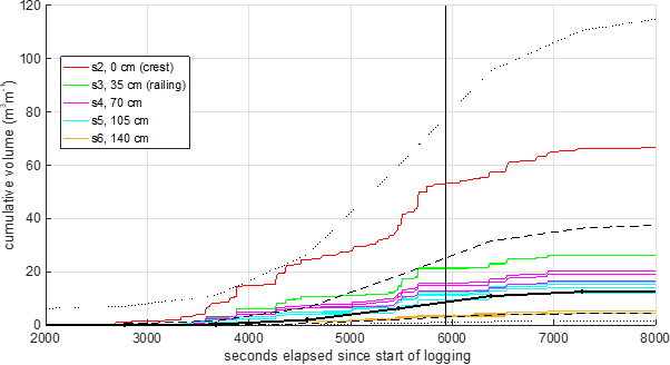 The cumulative volume of overtopping water measured during one of the Crosby deployments. The coloured lines are measurements from WireWall, at different distances inland. The thick black line is the estimate from the Industry-standard tool Bayonet GPE (based on EurOtop) and the dashed and dotted black lines show the +/- 1  and +/- 2 standard deviations of the uncertainty in Bayonet GPE.