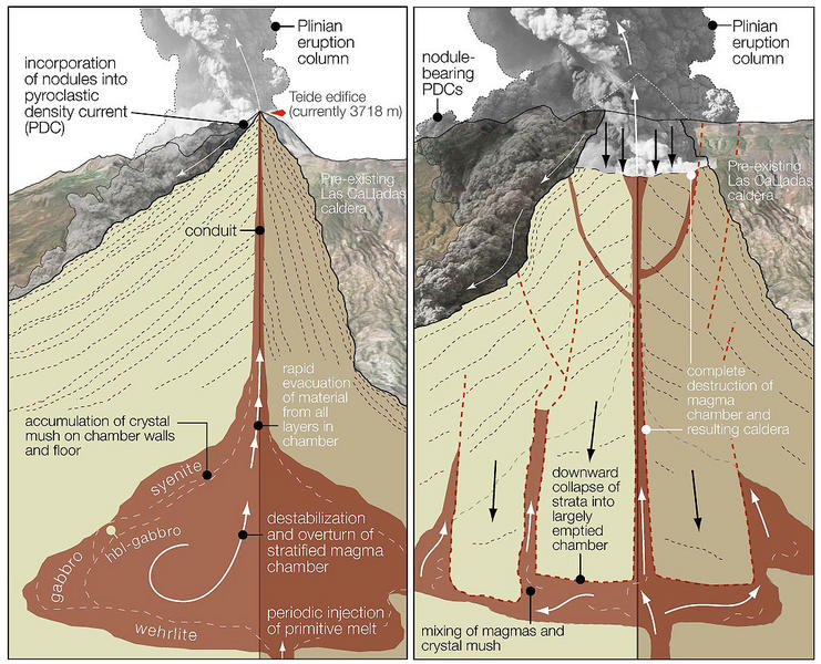 Tenerife volcano schematic diagram