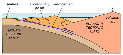 Cross section of a subduction zone