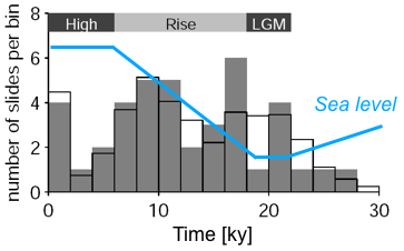 Occurrence of large submarine landslides during the past 30,000 years (LGM = Last Glacial Maximum). The white bars with black edges show the landslide ages with uncertainties included.