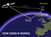 The GNSS-R principle (illustration by Paolo Cipollini from the NOC)