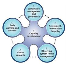 Six functions that will deliver the IOCs High Level Objectives with Capacity Development cross cutting all functions