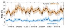 Atlantic Meridional Overturning Circulation (MOC) strength measured across the eastern and western sections of the OSNAP array.